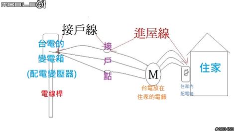 台電 變電箱|台電變電箱～接戶點～台電放在住家的電錶～住家內的。